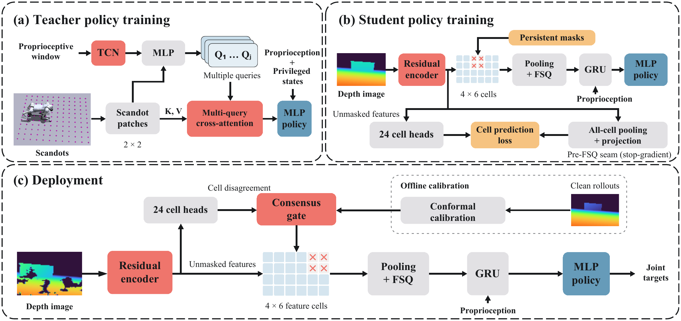 REDACT architecture: teacher training, depth-conditioned student training with persistent masks and cell prediction heads, and deployment with offline-calibrated consensus gating.
