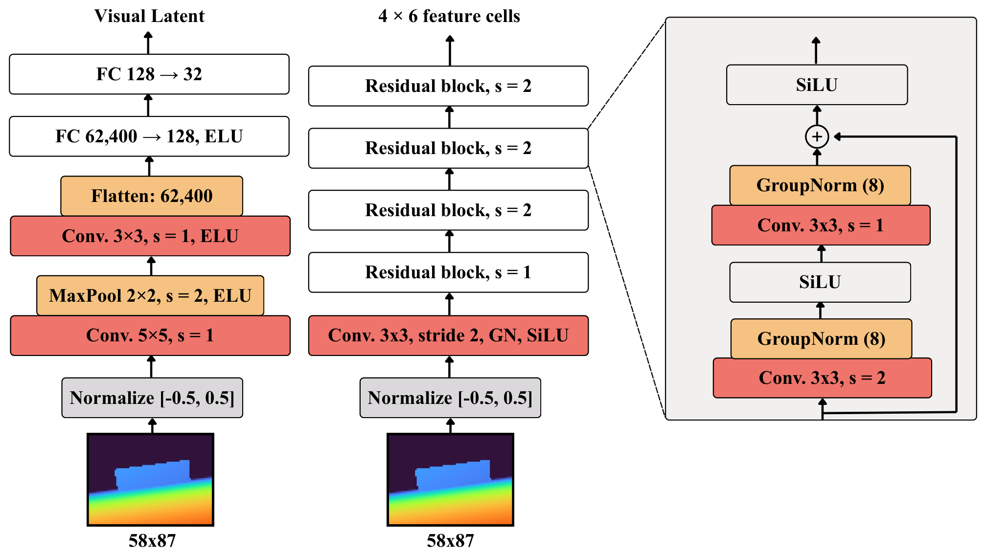 Left: representative shallow ConvNet with flattening and fully connected layers. Centre: REDACT residual encoder retaining 4 by 6 spatial feature cells. Right: a stride-2 residual block with group normalization and SiLU activations.
